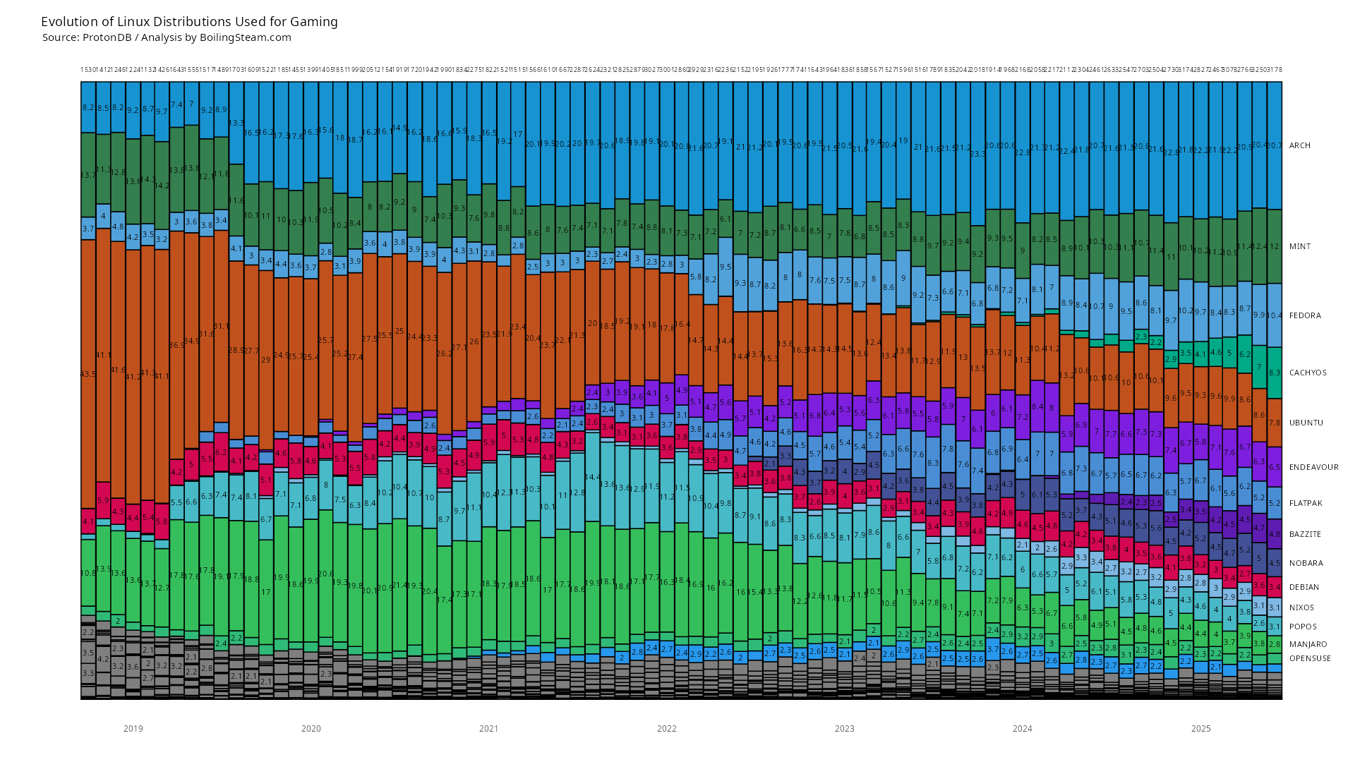 linux-distros-for-gaming:-cachyos-takes-over,-according-to-protondb