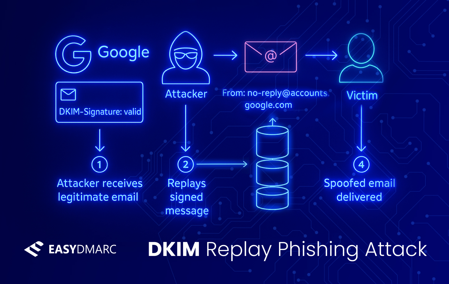 google-spoofed-via-dkim-replay-attack:-a-technical-breakdown