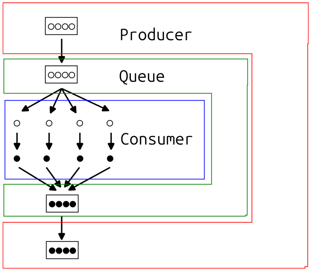 opsqueue:-lightweight-batch-processing-queue-for-heavy-loads-–-now-open-source