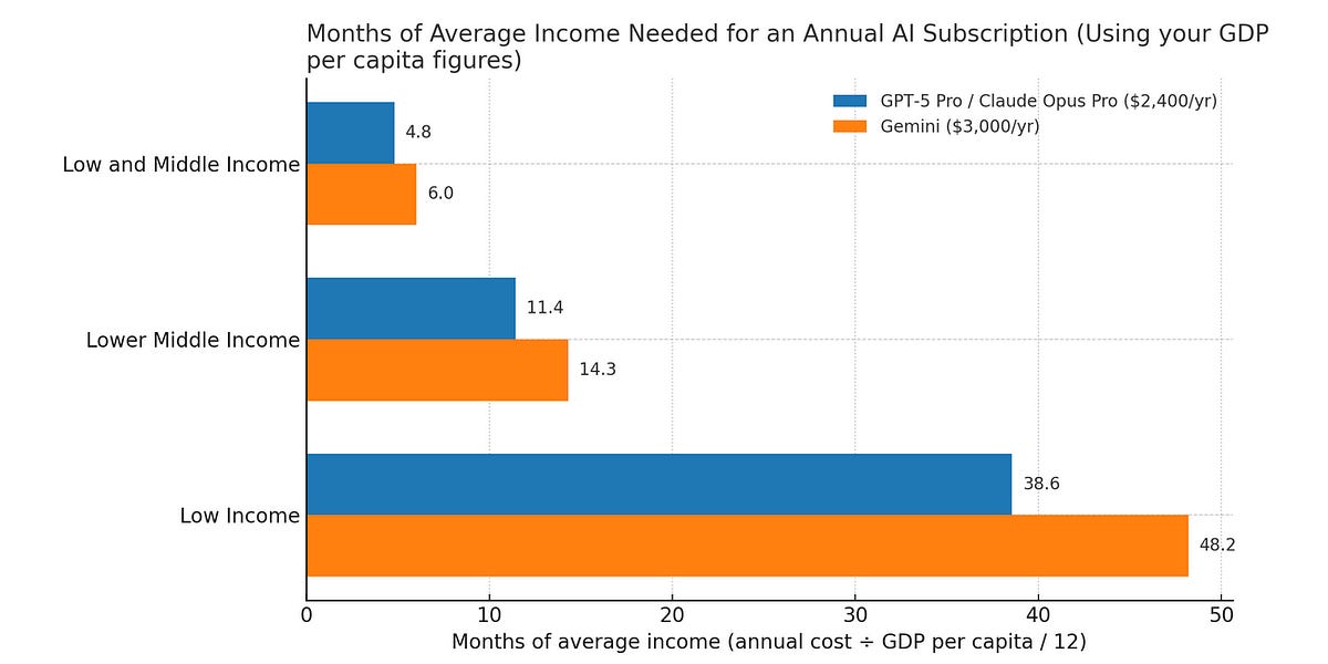 a-chatgpt-pro-subscription-costs-38.6-months-of-income-in-low-income-countries