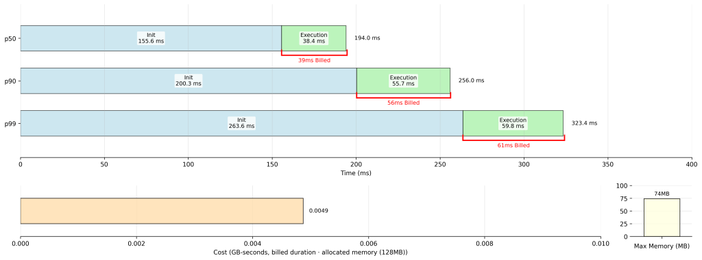 eliminating-javascript-cold-starts-on-aws-lambda