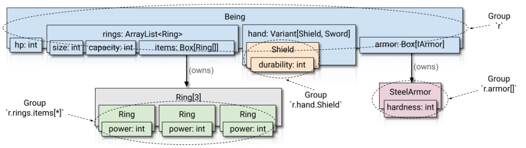 group-borrowing:-zero-cost-memory-safety-with-fewer-restrictions