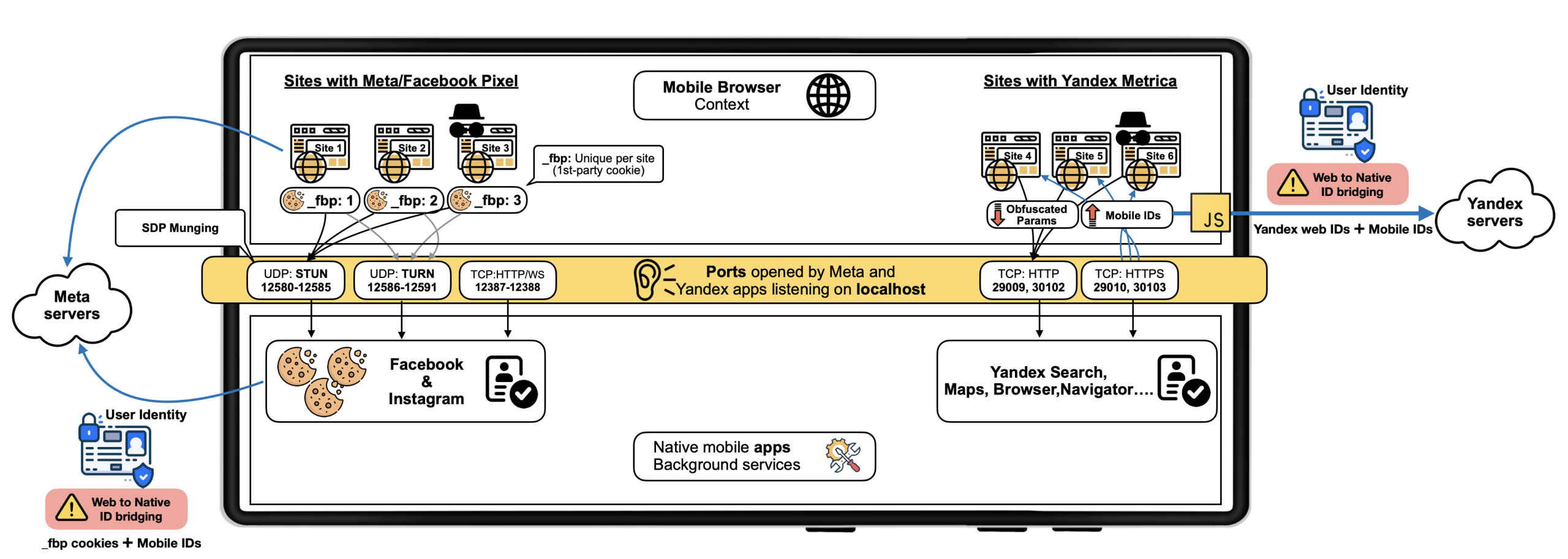 meta-and-yandex-disclosure:-covert-web-to-app-tracking-via-localhost-on-android