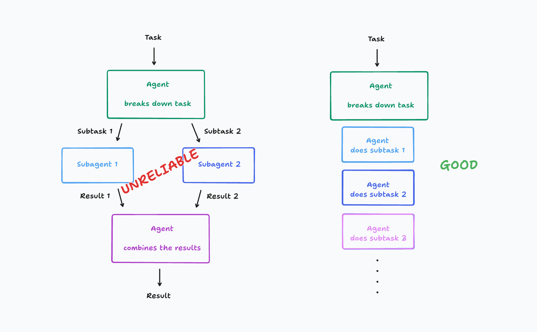 don’t-build-multi-agents