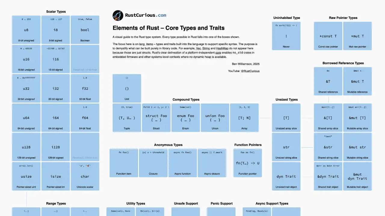 a-clickable-visual-guide-to-the-rust-type-system