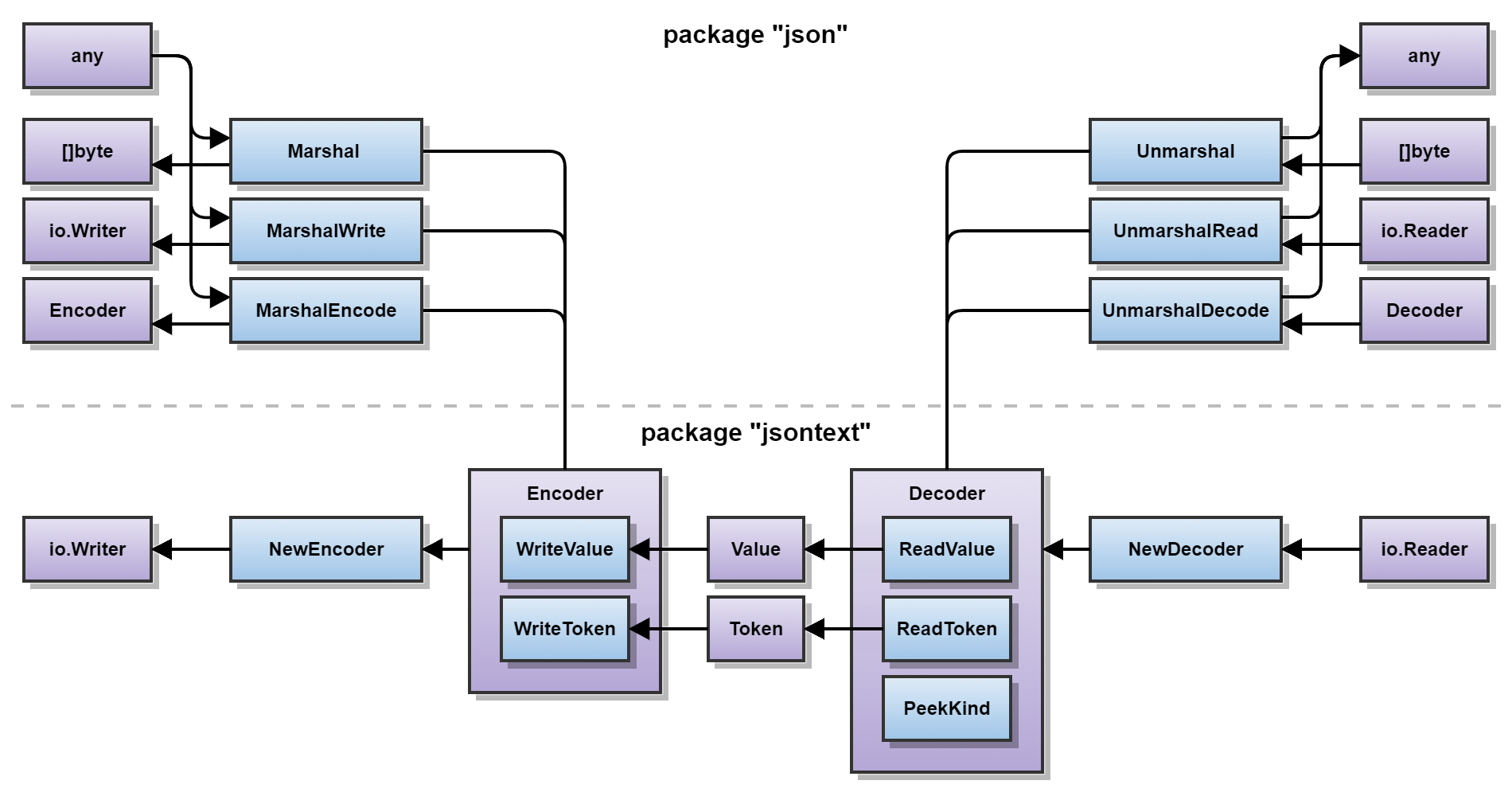 a-new-experimental-go-api-for-json