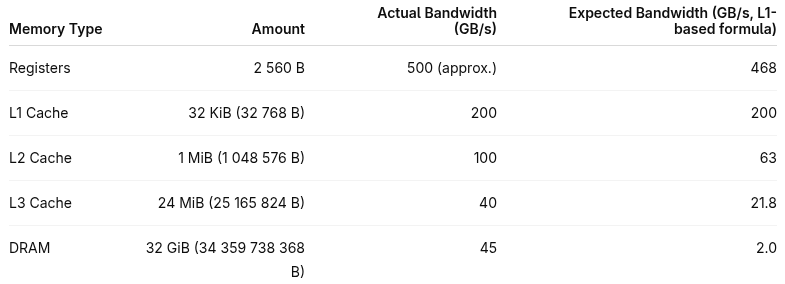 memory-access-is-o(n^[1/3])