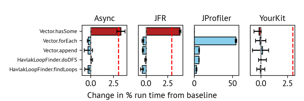 can-we-know-whether-a-profiler-is-accurate?