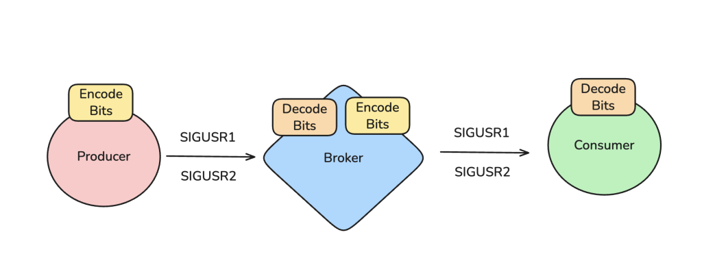 building-a-message-queue-with-only-two-unix-signals