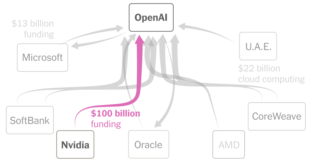 openai-uses-complex-and-circular-deals-to-fuel-its-multibillion-dollar-rise
