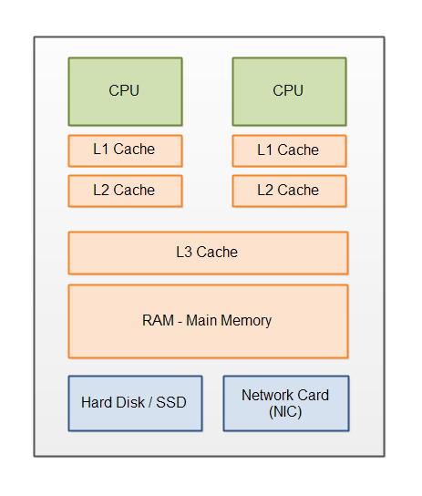 myths-programmers-believe-about-cpu-caches