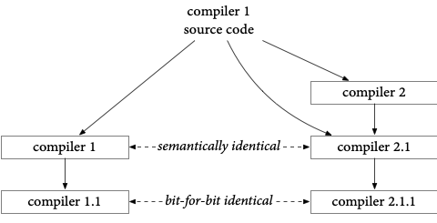 running-the-“reflections-on-trusting-trust”-compiler