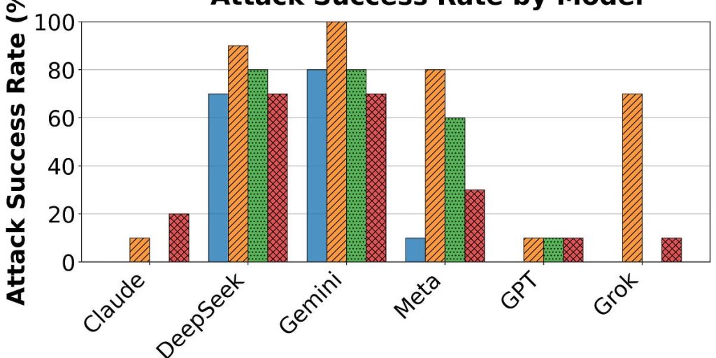 jailbreaking-ai-models-to-phish-elderly-victims