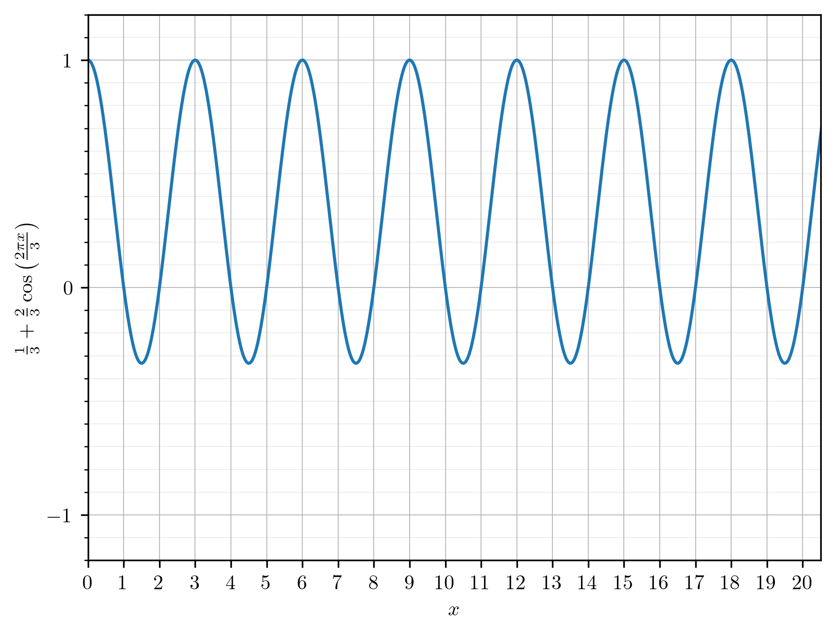 solving-fizz-buzz-with-cosines