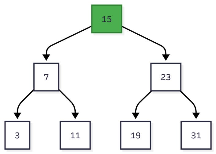 b-trees:-why-every-database-uses-them