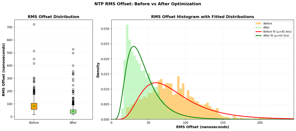 most-stable-raspberry-pi?-81%-better-ntp-with-thermal-management