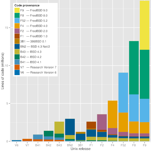 a-repository-with-44-years-of-unix-evolution