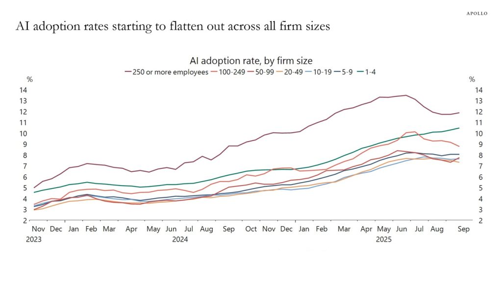 ai-adoption-rates-starting-to-flatten-out