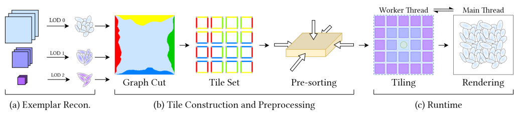 gswt:-gaussian-splatting-wang-tiles