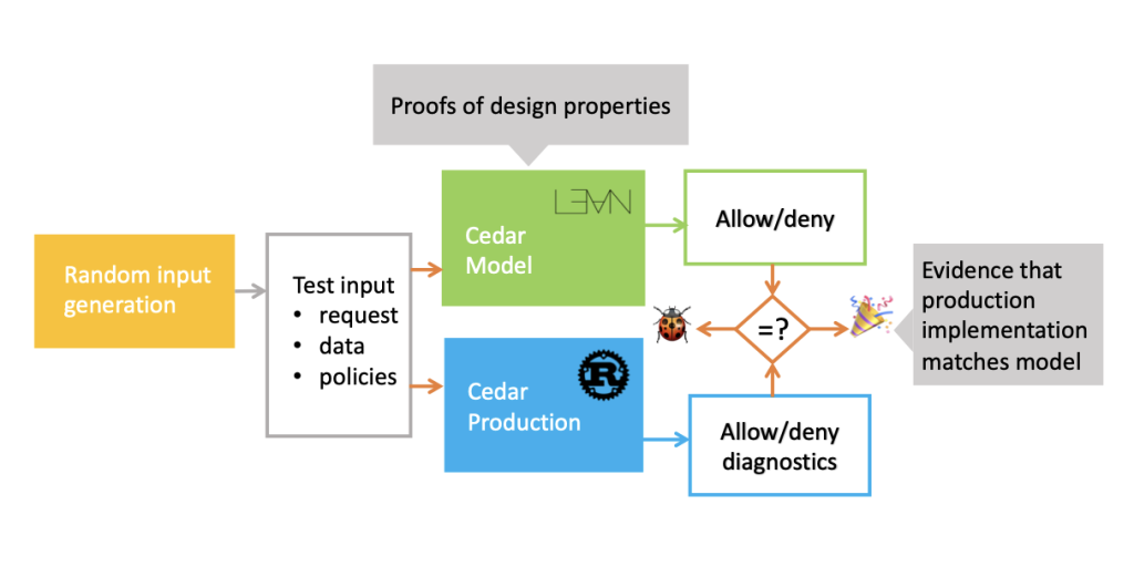 test,-don’t-(just)-verify