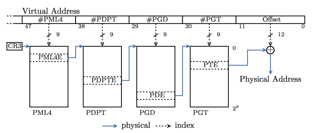 self-referencing-page-tables-for-the-x86-architecture