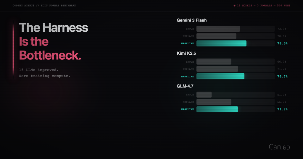 improving-15-llms-at-coding-in-one-afternoon.-only-the-harness-changed