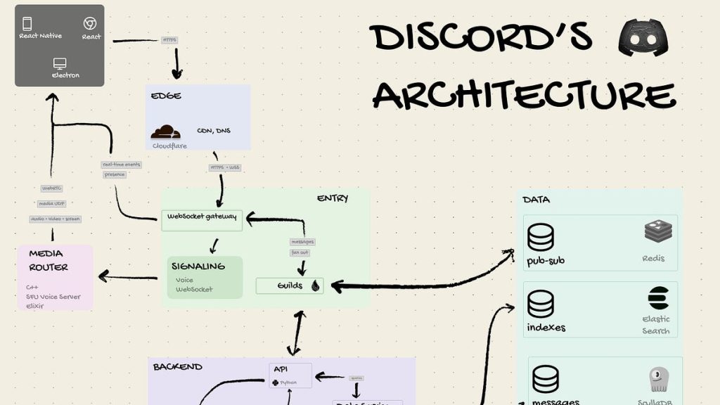 discord:-a-case-study-in-performance-optimization