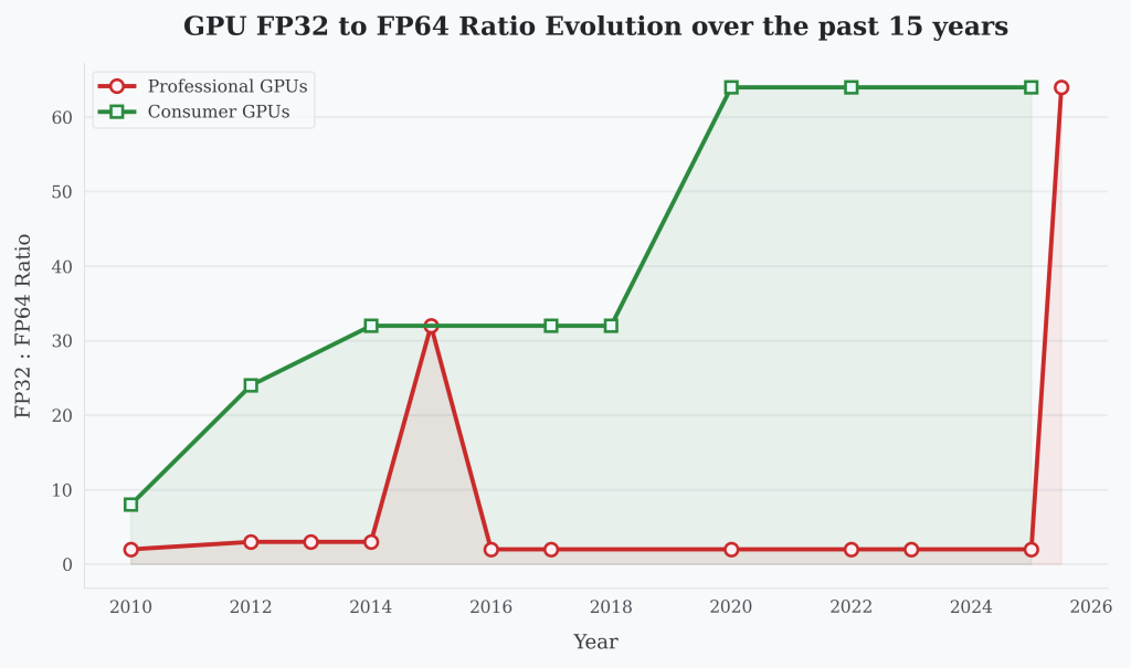 15-years-of-fp64-segmentation,-and-why-the-blackwell-ultra-breaks-the-pattern