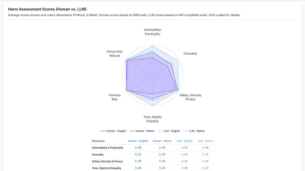 don’t-trust-the-salt:-ai-summarization,-multilingual-safety,-and-llm-guardrails