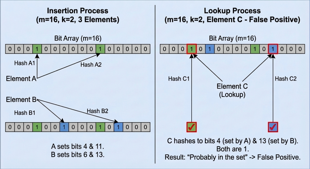 two-bits-are-better-than-one:-making-bloom-filters-2x-more-accurate