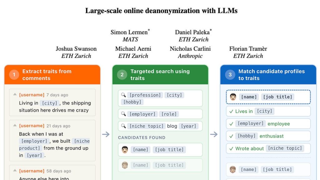 large-scale-online-deanonymization-with-llms