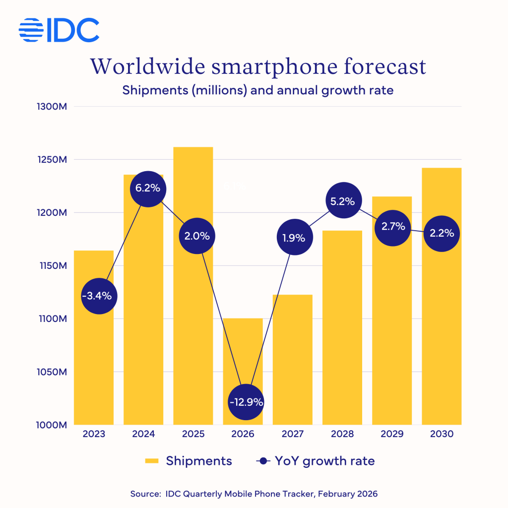 smartphone-mkt-to-decline-13%-in-’26,-largest-drop-ever-due-to-memory-shortage