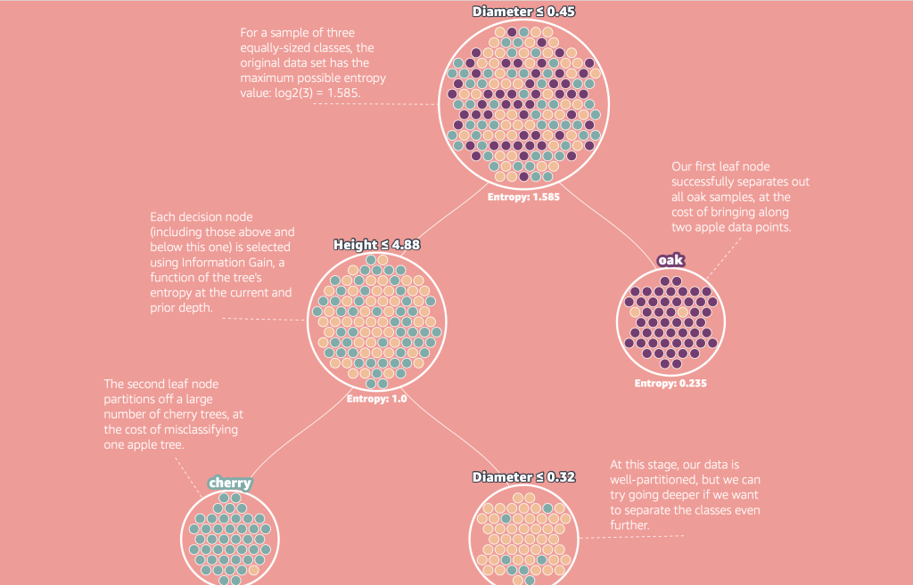 decision-trees-–-the-unreasonable-power-of-nested-decision-rules