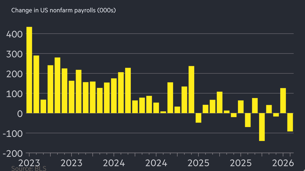 us-economy-sheds-92,000-jobs-in-february-in-sharp-slide