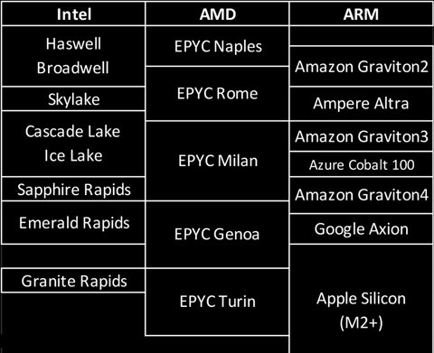 cloud-vm-benchmarks-2026:-performance/price-for-44-vm-types-over-7-providers