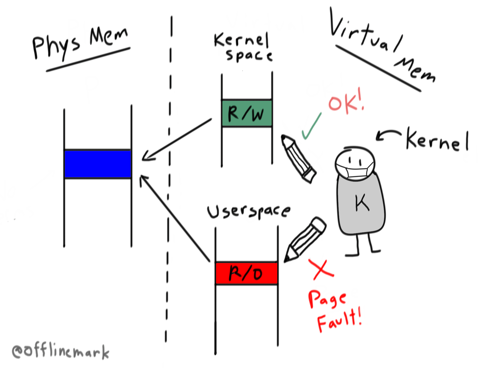 linux-internals:-how-/proc/self/mem-writes-to-unwritable-memory-(2021)