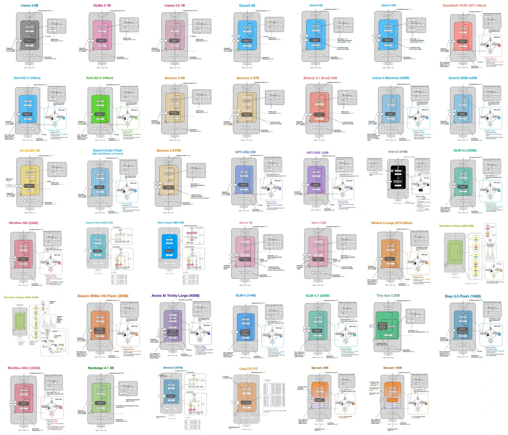 llm-architecture-gallery