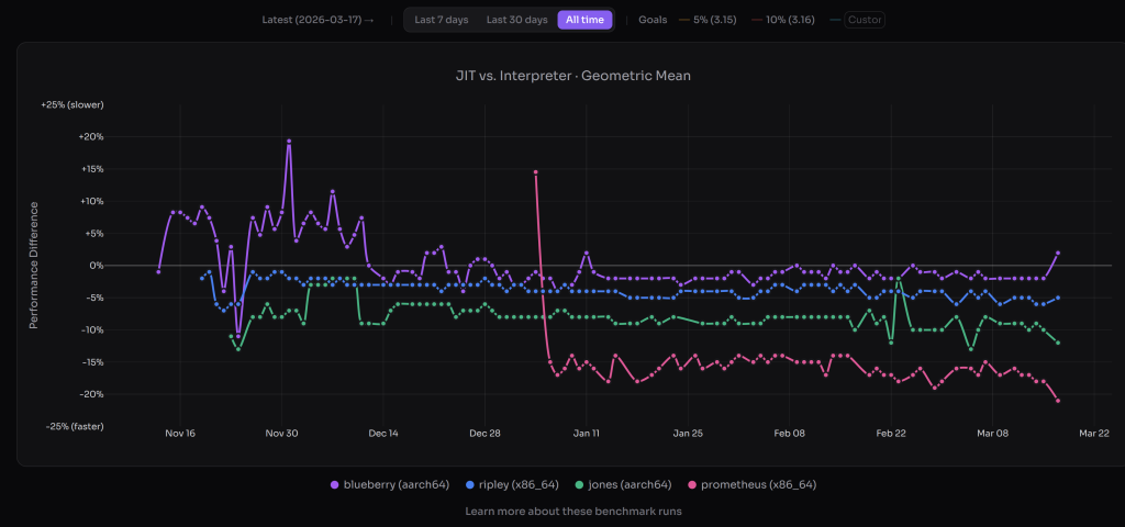 python-3.15’s-jit-is-now-back-on-track
