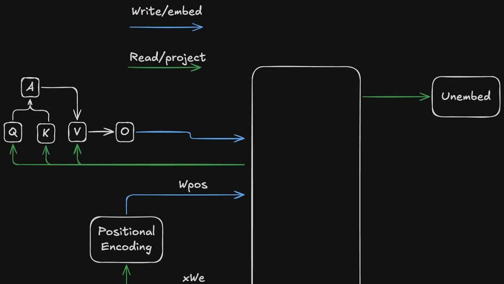 intuitions-for-tranformer-circuits