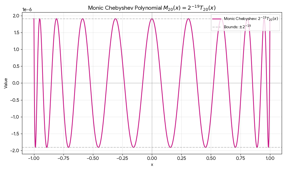 local-bernstein-theory,-and-lower-bounds-for-lebesgue-constants