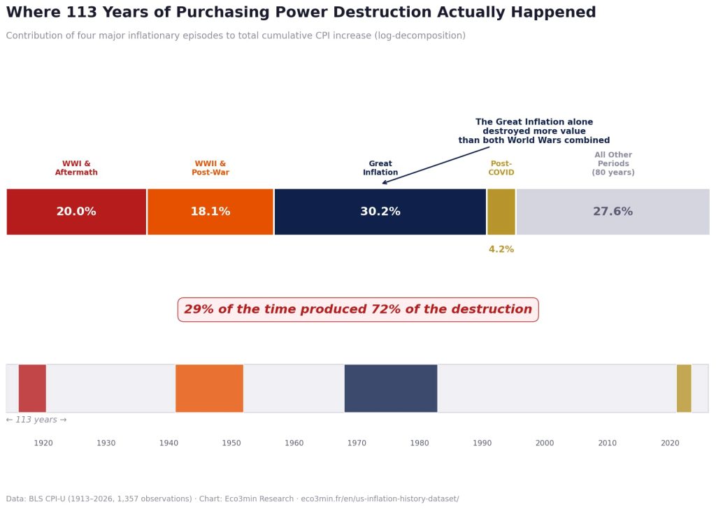 72%-of-the-dollar’s-purchasing-power-was-destroyed-in-just-four-episodes