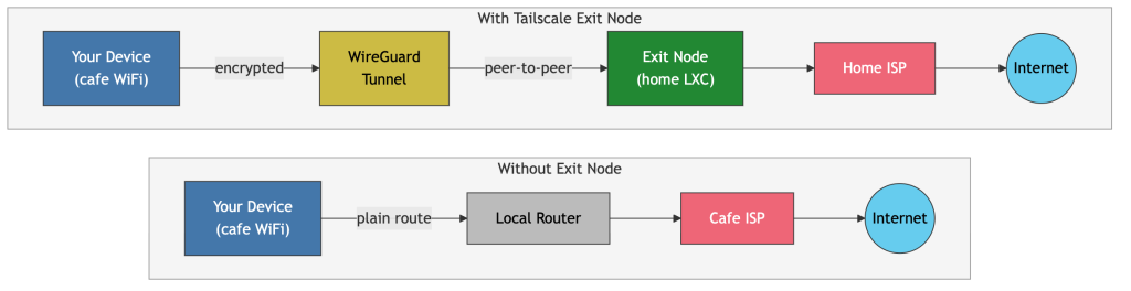 i-traced-my-traffic-through-a-home-tailscale-exit-node