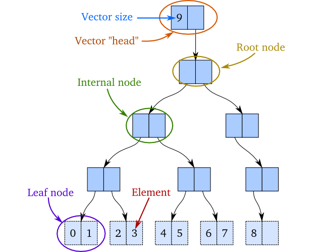 understanding-clojure’s-persistent-vectors,-pt.-1-(2013)
