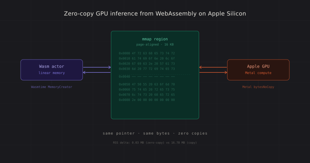 zero-copy-gpu-inference-from-webassembly-on-apple-silicon