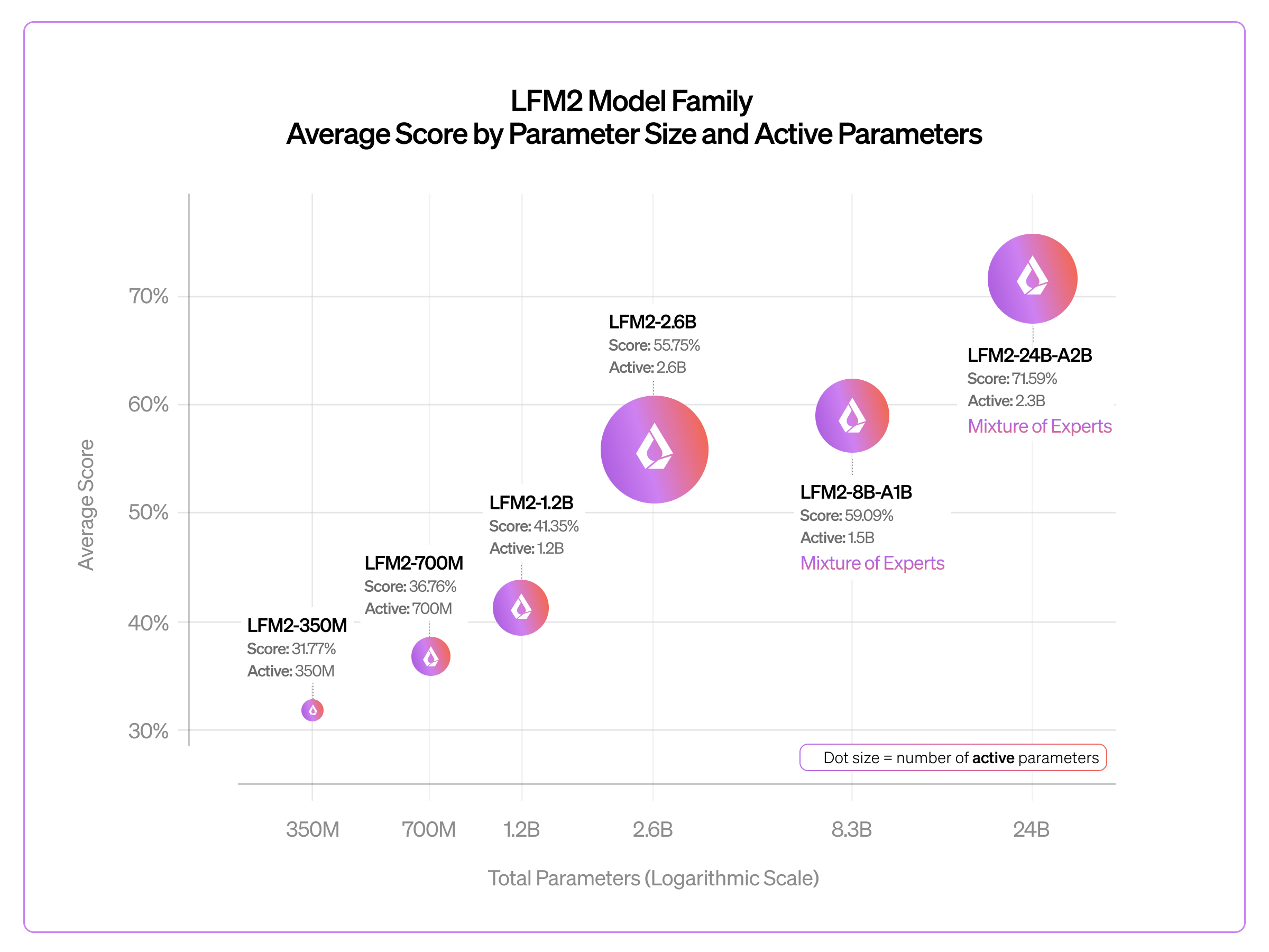 lfm2-24b-a2b:-scaling-up-the-lfm2-architecture