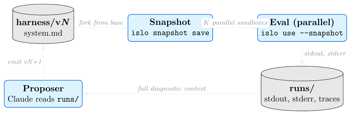 simple-meta-harness-on-islo.dev