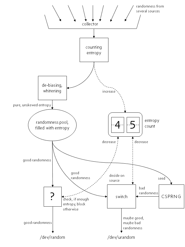 myths-about-/dev/urandom-(2014)