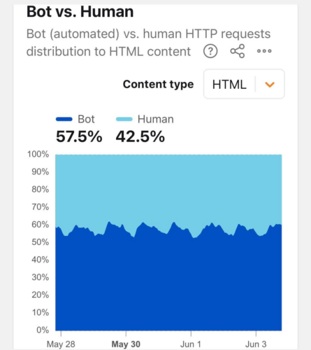 cloudflare-ceo-is-lying-to-you-about-the-bot-traffic-jump