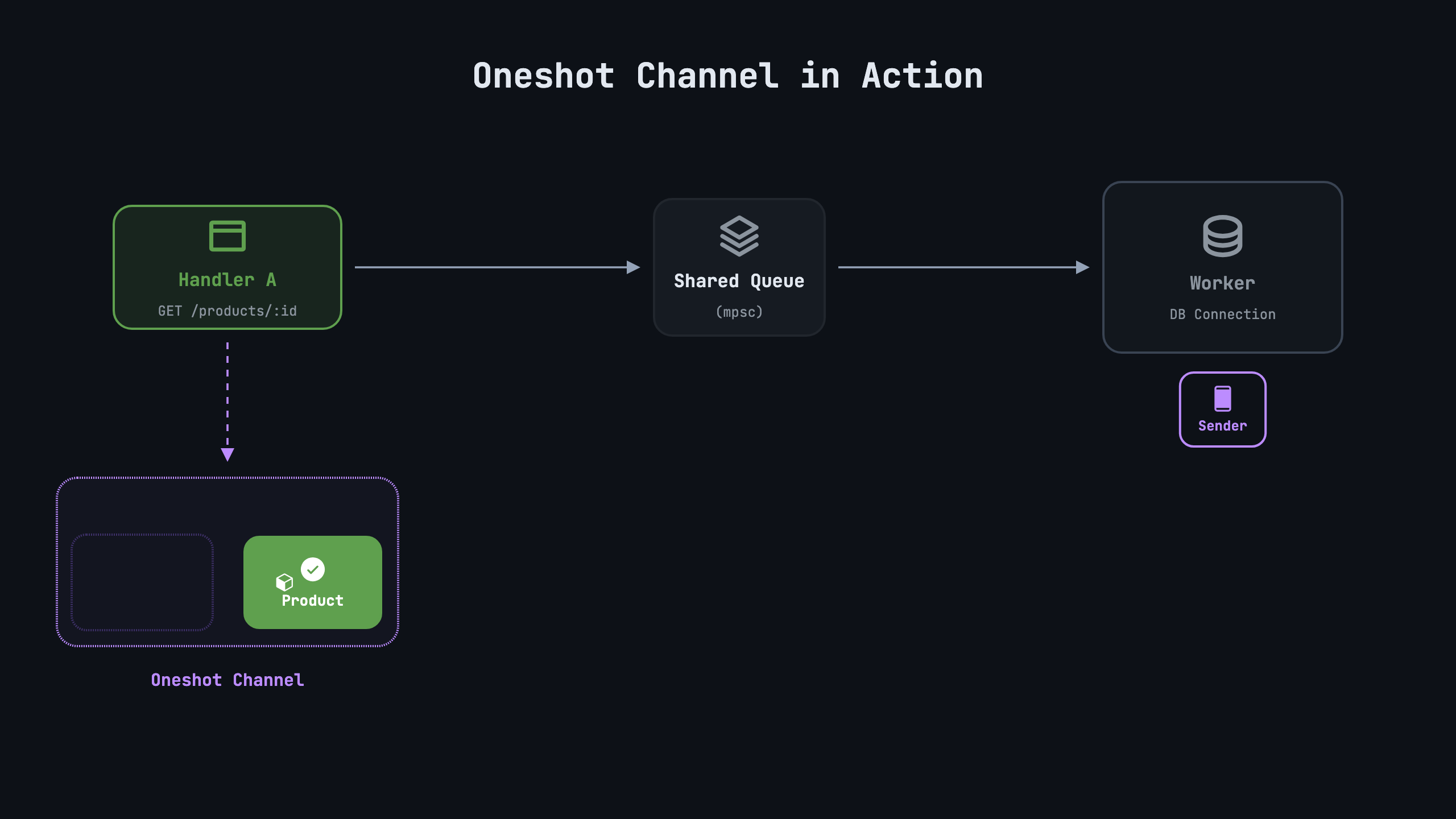 who-runs-your-rust-future?-hands-on-intro-to-async-rust